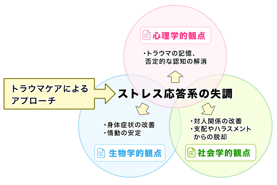 トラウマケアによるアプローチのイメージ