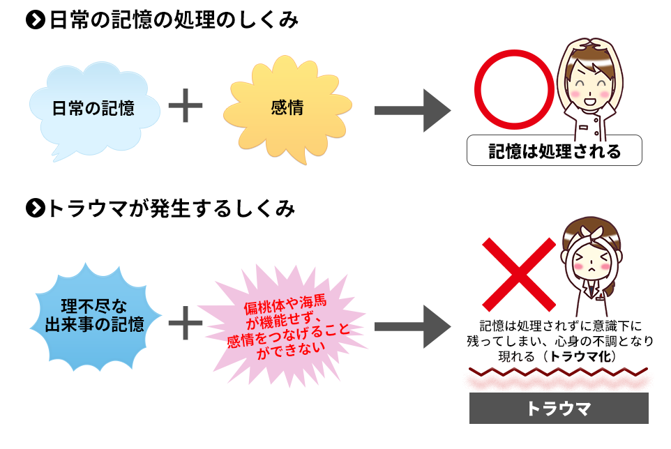 日常の記憶処理とトラウマが発生するメカニズム