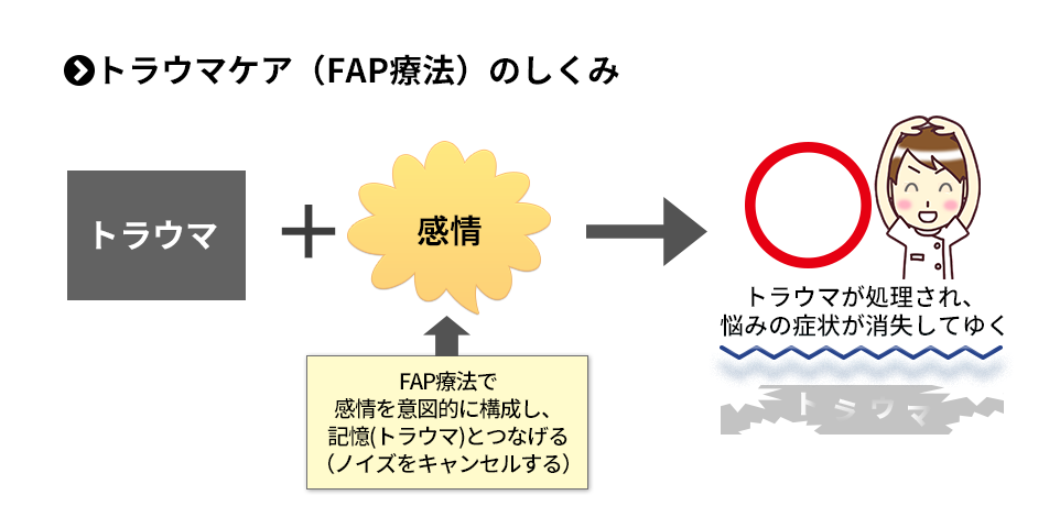 FAP療法のメカニズム