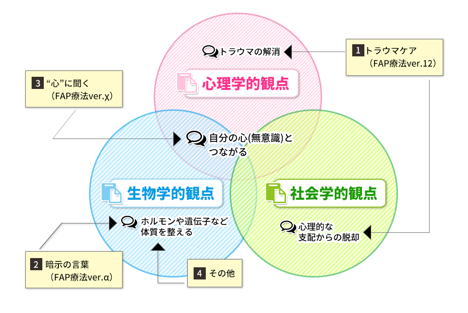 FAP療法の全体像